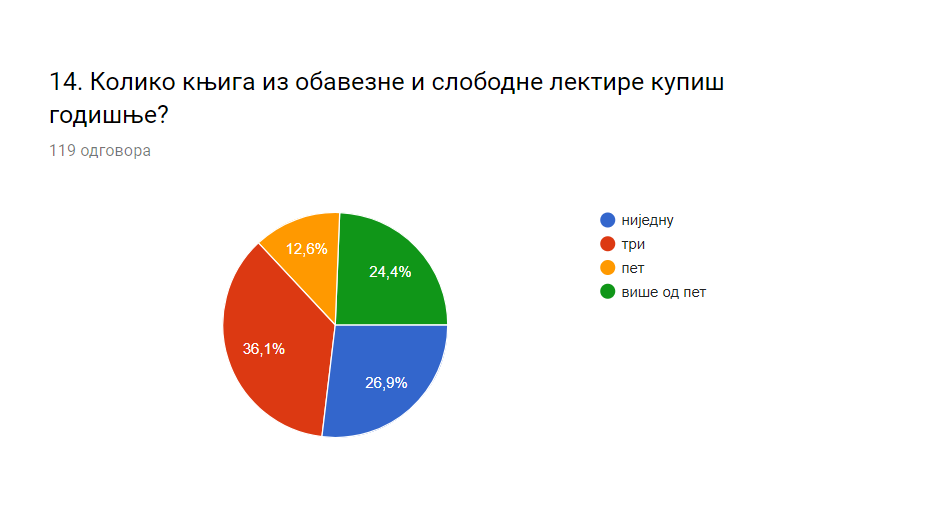 Колико књига купујеш годишње
